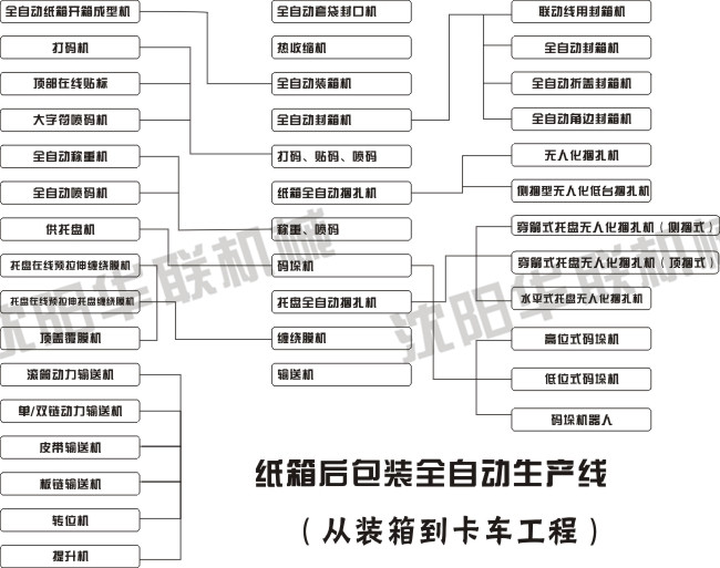 紙箱后包裝全自動生產線上的應用設備