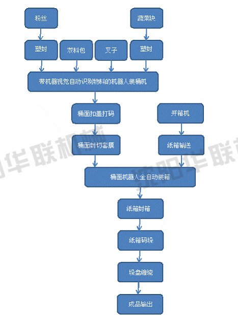 方便面自動包裝生產線